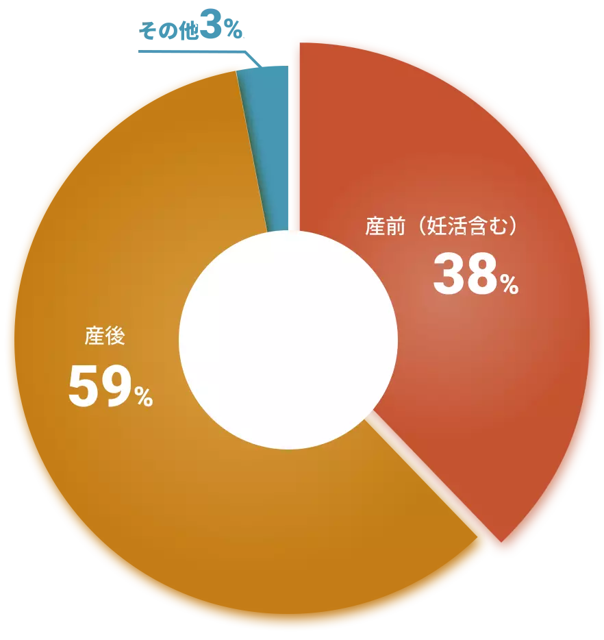 産前産後の割合の円グラフ