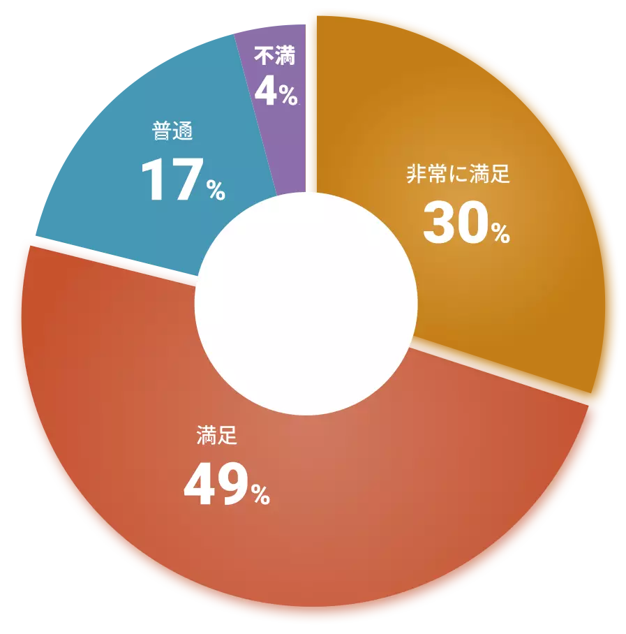 出展満足度の円グラフ