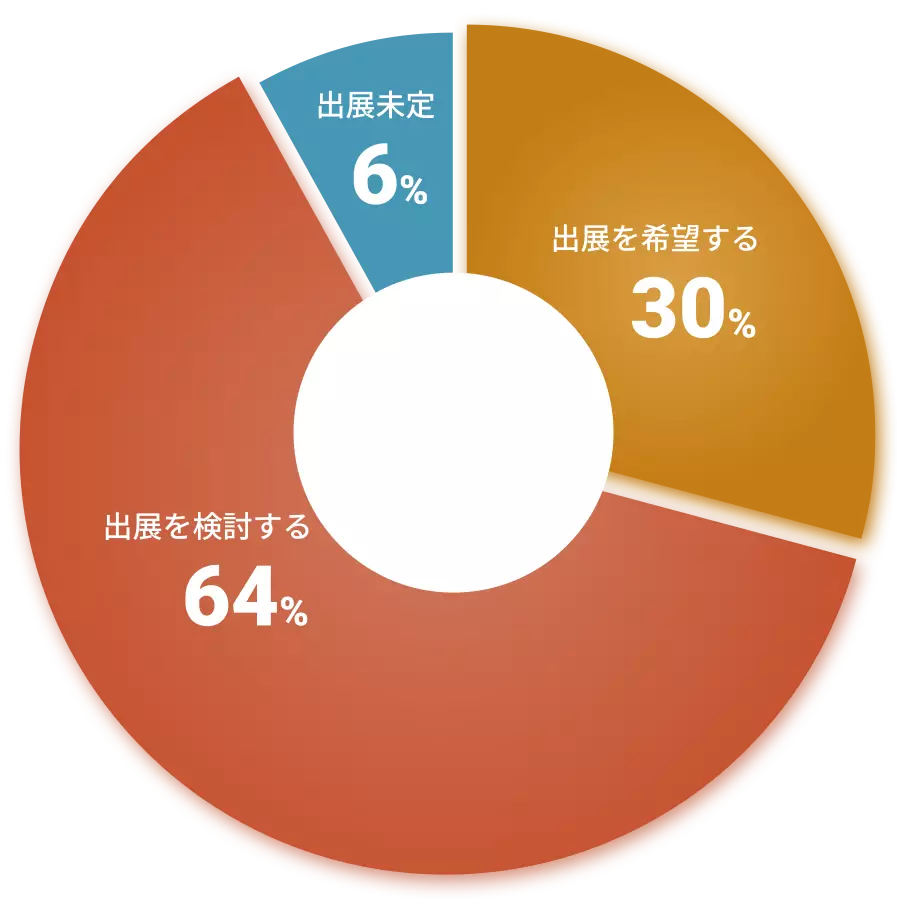 次回への出展意欲の円グラフ
